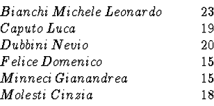 \begin{displaymath}\begin{array}{ll}
\par Bianchi \: Michele\: Leonardo&\qquad 2...
...ad 15\\
\par Molesti\: Cinzia & \qquad 18\\
\par\end{array}\end{displaymath}